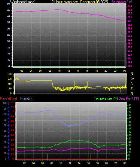 24 Hour Graph for Day 08