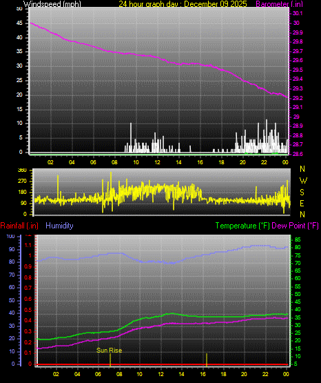 24 Hour Graph for Day 09