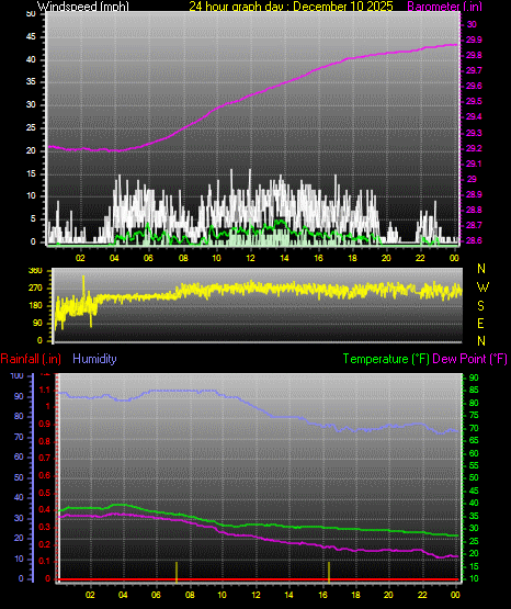 24 Hour Graph for Day 10