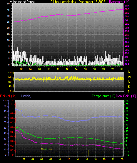 24 Hour Graph for Day 13