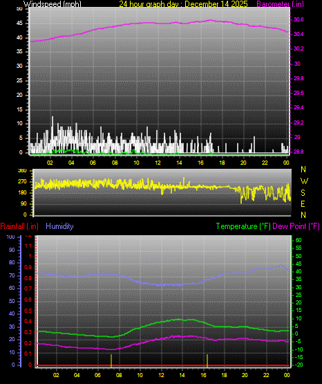 24 Hour Graph for Day 14