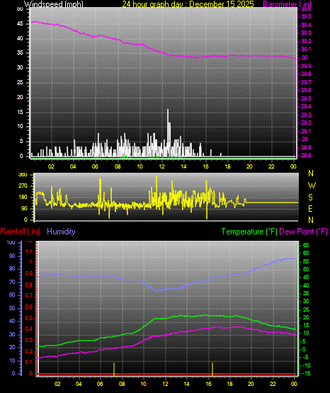 24 Hour Graph for Day 15