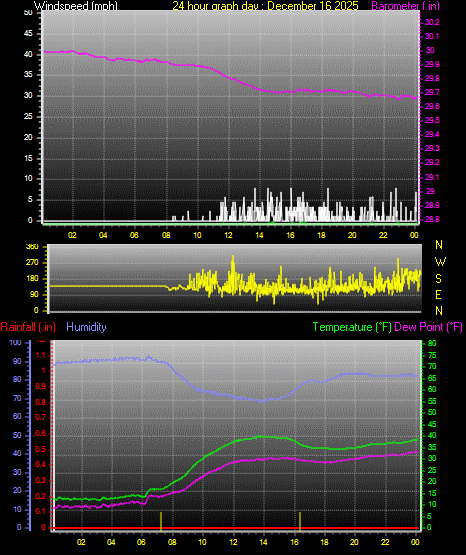 24 Hour Graph for Day 16