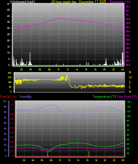 24 Hour Graph for Day 17