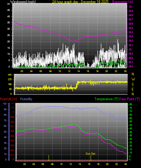 24 Hour Graph for Day 18