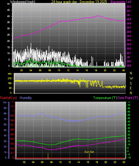 24 Hour Graph for Day 19