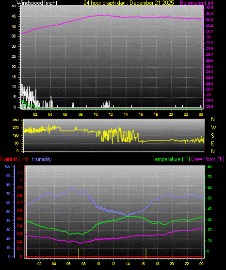 24 Hour Graph for Day 21