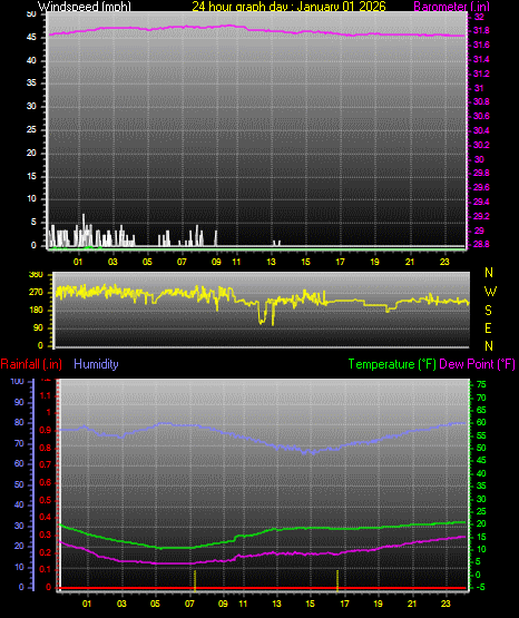 24 Hour Graph for Day 01