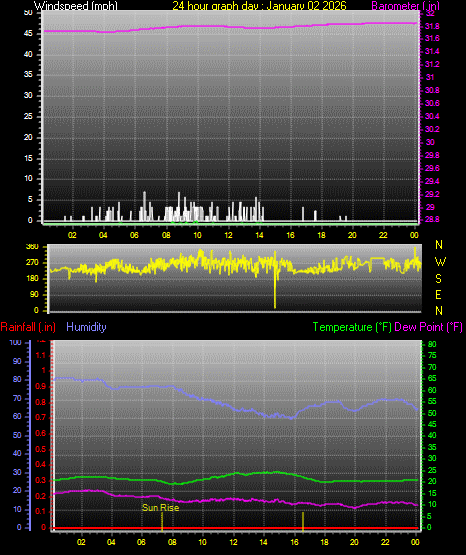 24 Hour Graph for Day 02