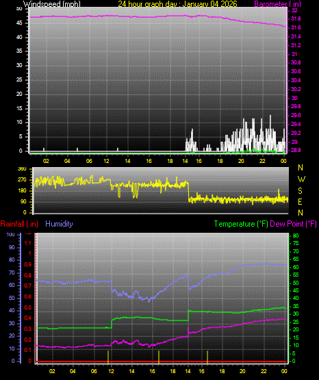 24 Hour Graph for Day 04