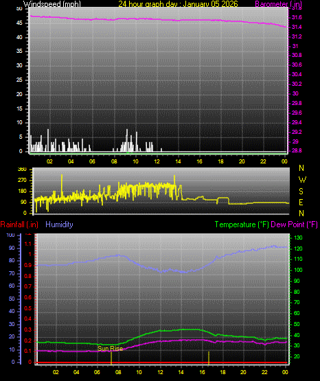 24 Hour Graph for Day 05