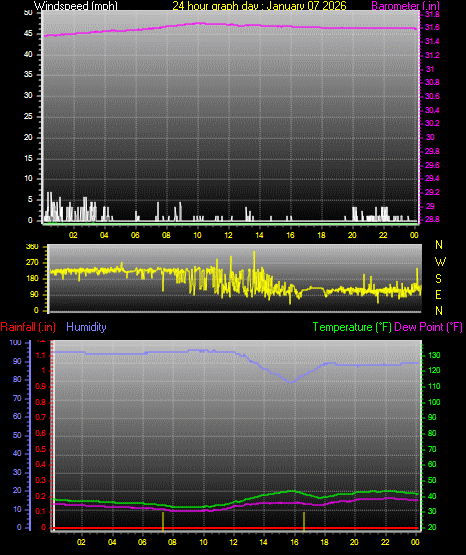 24 Hour Graph for Day 07