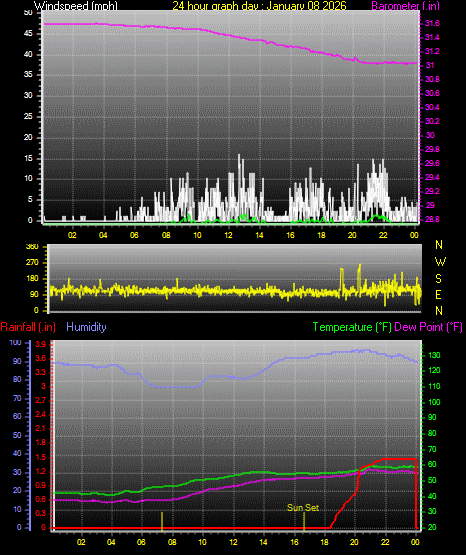 24 Hour Graph for Day 08