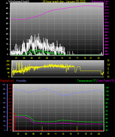 24 Hour Graph for Day 09