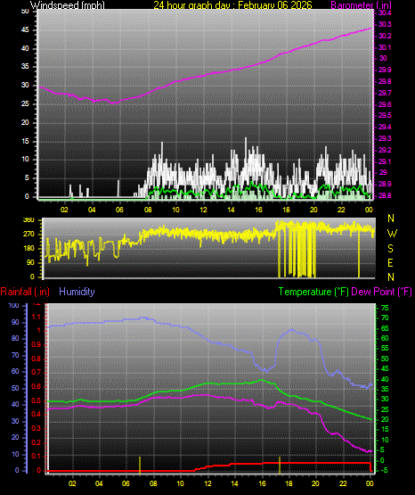 24 Hour Graph for Day 06