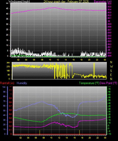 24 Hour Graph for Day 07