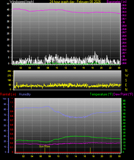 24 Hour Graph for Day 08
