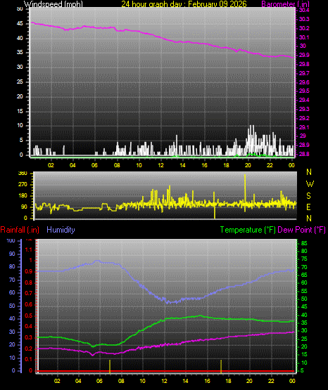 24 Hour Graph for Day 09