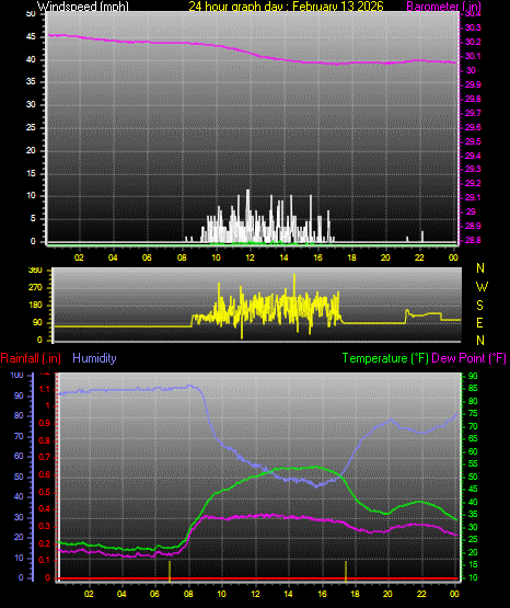 24 Hour Graph for Day 13