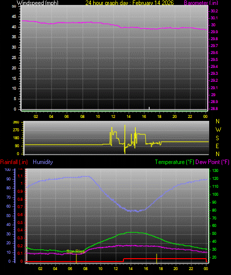 24 Hour Graph for Day 14