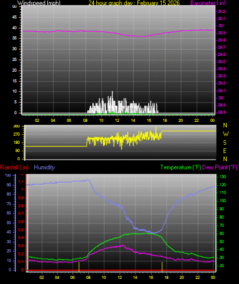 24 Hour Graph for Day 15