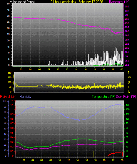24 Hour Graph for Day 17