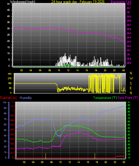 24 Hour Graph for Day 19