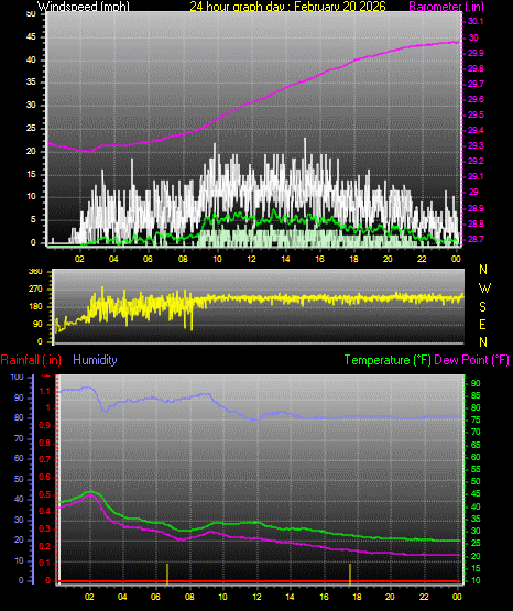 24 Hour Graph for Day 20