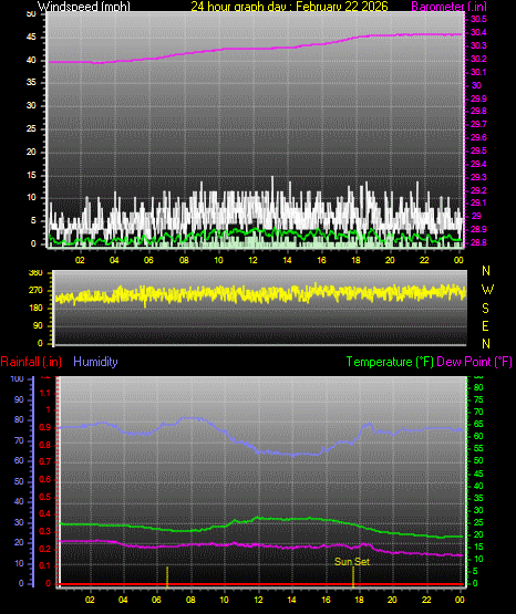 24 Hour Graph for Day 22