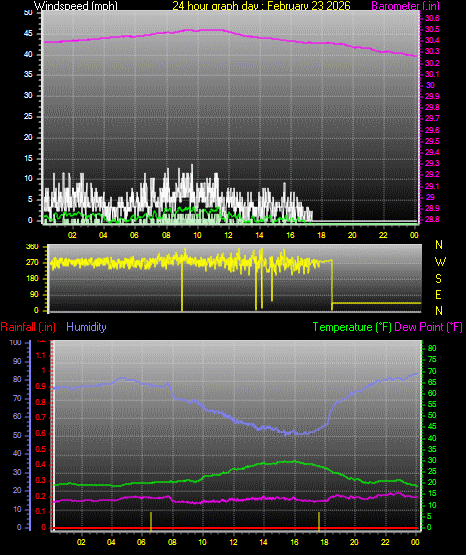 24 Hour Graph for Day 23