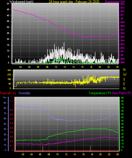 24 Hour Graph for Day 24