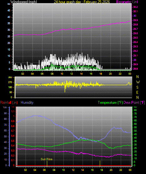 24 Hour Graph for Day 25