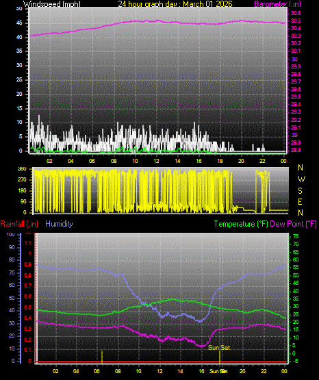 24 Hour Graph for Day 01