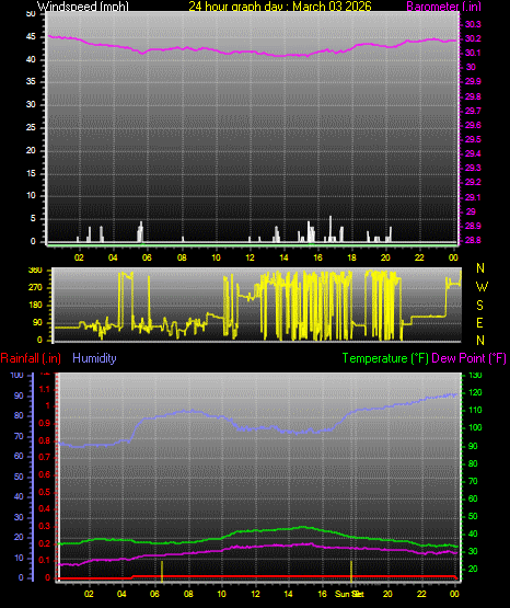 24 Hour Graph for Day 03