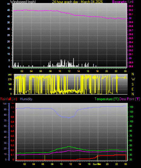 24 Hour Graph for Day 04
