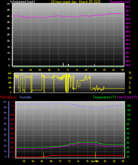 24 Hour Graph for Day 05