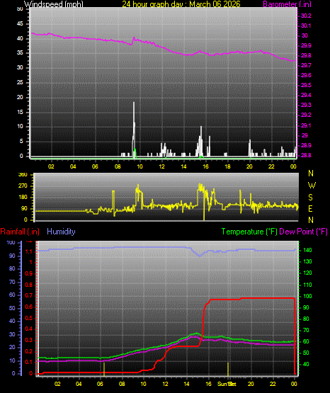 24 Hour Graph for Day 06