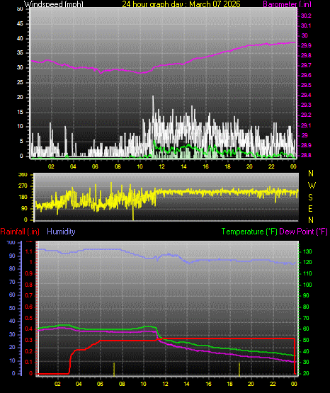 24 Hour Graph for Day 07