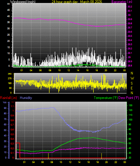 24 Hour Graph for Day 08