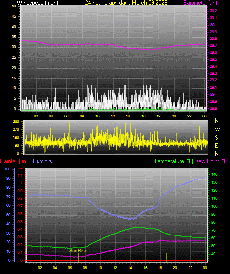 24 Hour Graph for Day 09