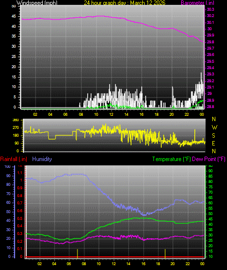 24 Hour Graph for Day 12