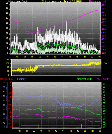 24 Hour Graph for Day 13