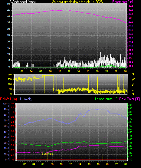 24 Hour Graph for Day 14