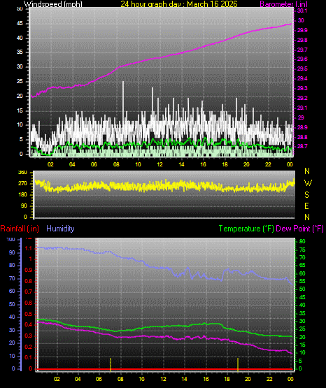 24 Hour Graph for Day 16