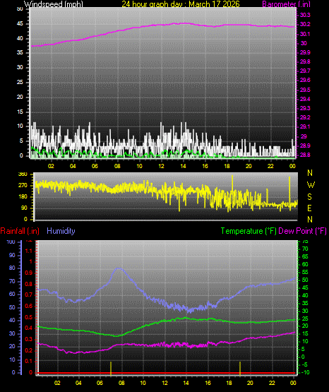 24 Hour Graph for Day 17