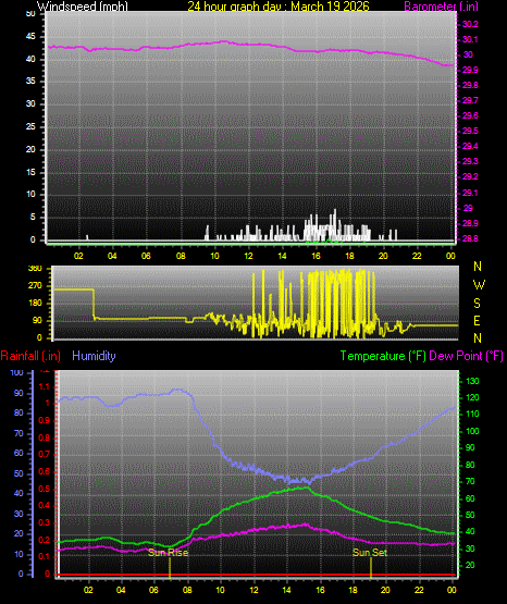 24 Hour Graph for Day 19