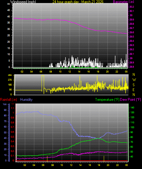 24 Hour Graph for Day 21