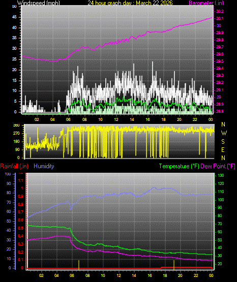 24 Hour Graph for Day 22