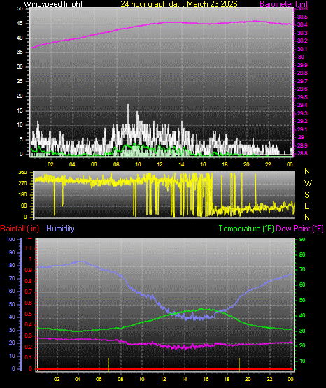 24 Hour Graph for Day 23