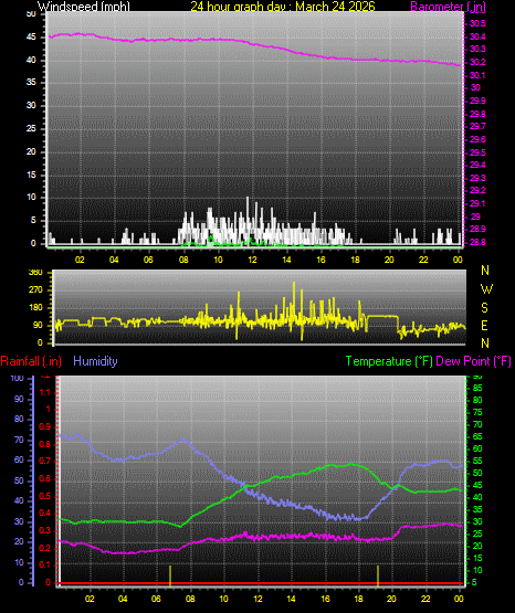 24 Hour Graph for Day 24